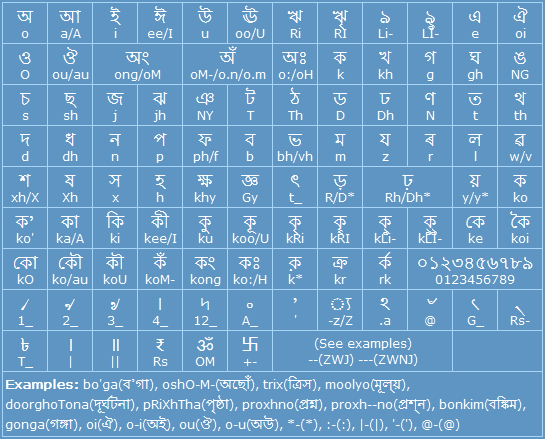 Assamese Typing rule